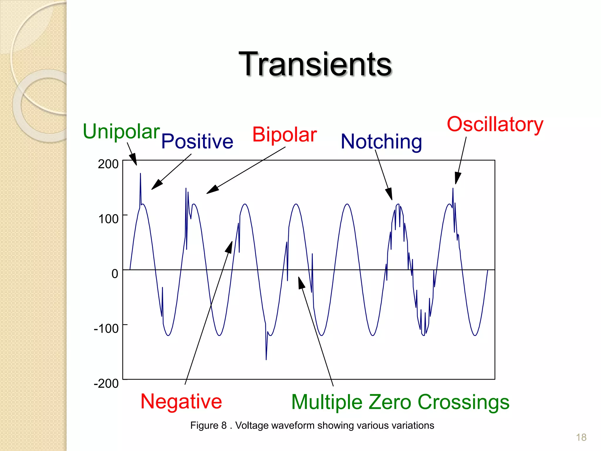 18
Transients
-200
-100
0
100
200
Positive
Negative
Notching
Oscillatory
Multiple Zero Crossings
BipolarUnipolar
Figure 8 . Voltage waveform showing various variations
 