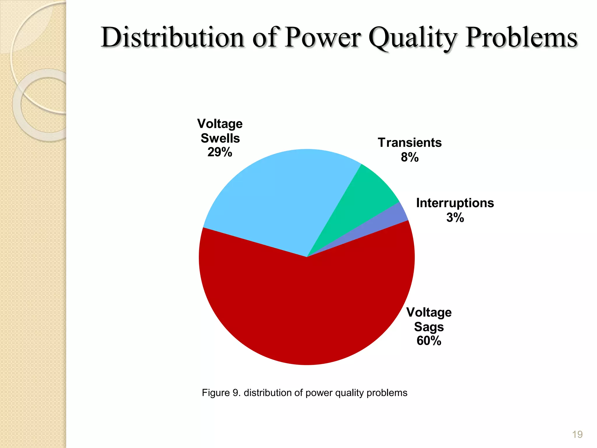 19
Distribution of Power Quality Problems
Voltage
Sags
60%
Voltage
Swells
29%
Transients
8%
Interruptions
3%
Figure 9. distribution of power quality problems
 
