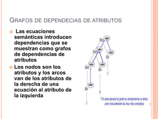 GRAFOS DE DEPENDECIAS DE ATRIBUTOS
 Las ecuaciones
semánticas introducen
dependencias que se
muestran como grafos
de dependencias de
atributos
 Los nodos son los
atributos y los arcos
van de los atributos de
la derecha de una
ecuación al atributo de
la izquierda
 