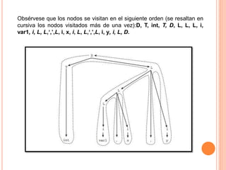 Obsérvese que los nodos se visitan en el siguiente orden (se resaltan en
cursiva los nodos visitados más de una vez):D, T, int, T, D, L, L, L, i,
var1, i, L, L,‘,’,L, i, x, i, L, L,‘,’,L, i, y, i, L, D.
 