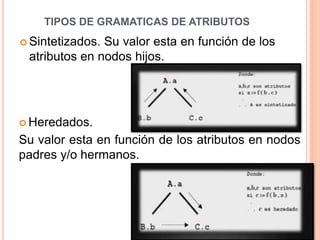 TIPOS DE GRAMATICAS DE ATRIBUTOS
 Sintetizados. Su valor esta en función de los
atributos en nodos hijos.
 Heredados.
Su valor esta en función de los atributos en nodos
padres y/o hermanos.
 