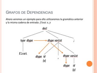 GRAFOS DE DEPENDENCIAS
Ahora veremos un ejemplo para ello utilizaremos la gramática anterior
y la misma cadena de entrada: 𝑓𝑙𝑜𝑎𝑡 𝑥, 𝑦
 