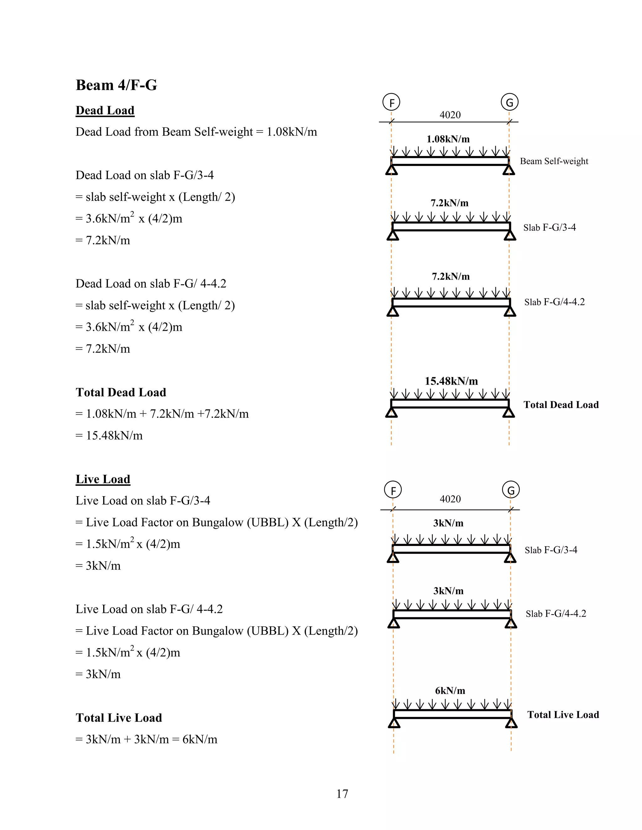 Beam 4/F-G
Dead Load
Dead Load from Beam Self-weight = 1.08kN/m
Dead Load on slab F-G/3-4
= slab self-weight x (Length/ 2)
= 3.6kN/m2
x (4/2)m
= 7.2kN/m
Dead Load on slab F-G/ 4-4.2
= slab self-weight x (Length/ 2)
= 3.6kN/m2
x (4/2)m
= 7.2kN/m
Total Dead Load
= 1.08kN/m + 7.2kN/m +7.2kN/m
= 15.48kN/m
Live Load
Live Load on slab F-G/3-4
= Live Load Factor on Bungalow (UBBL) X (Length/2)
= 1.5kN/m2
x (4/2)m
= 3kN/m
Live Load on slab F-G/ 4-4.2
= Live Load Factor on Bungalow (UBBL) X (Length/2)
= 1.5kN/m2
x (4/2)m
= 3kN/m
Total Live Load
= 3kN/m + 3kN/m = 6kN/m
FF G
1.08kN/m
7.2kN/m
7.2kN/m
15.48kN/m
4020
Beam Self-weight
Slab F-G/3-4
Slab F-G/4-4.2
Total Dead Load
FF G
3kN/m
4020
Slab F-G/3-4
Slab F-G/4-4.2
3kN/m
6kN/m
Total Live Load
17
 