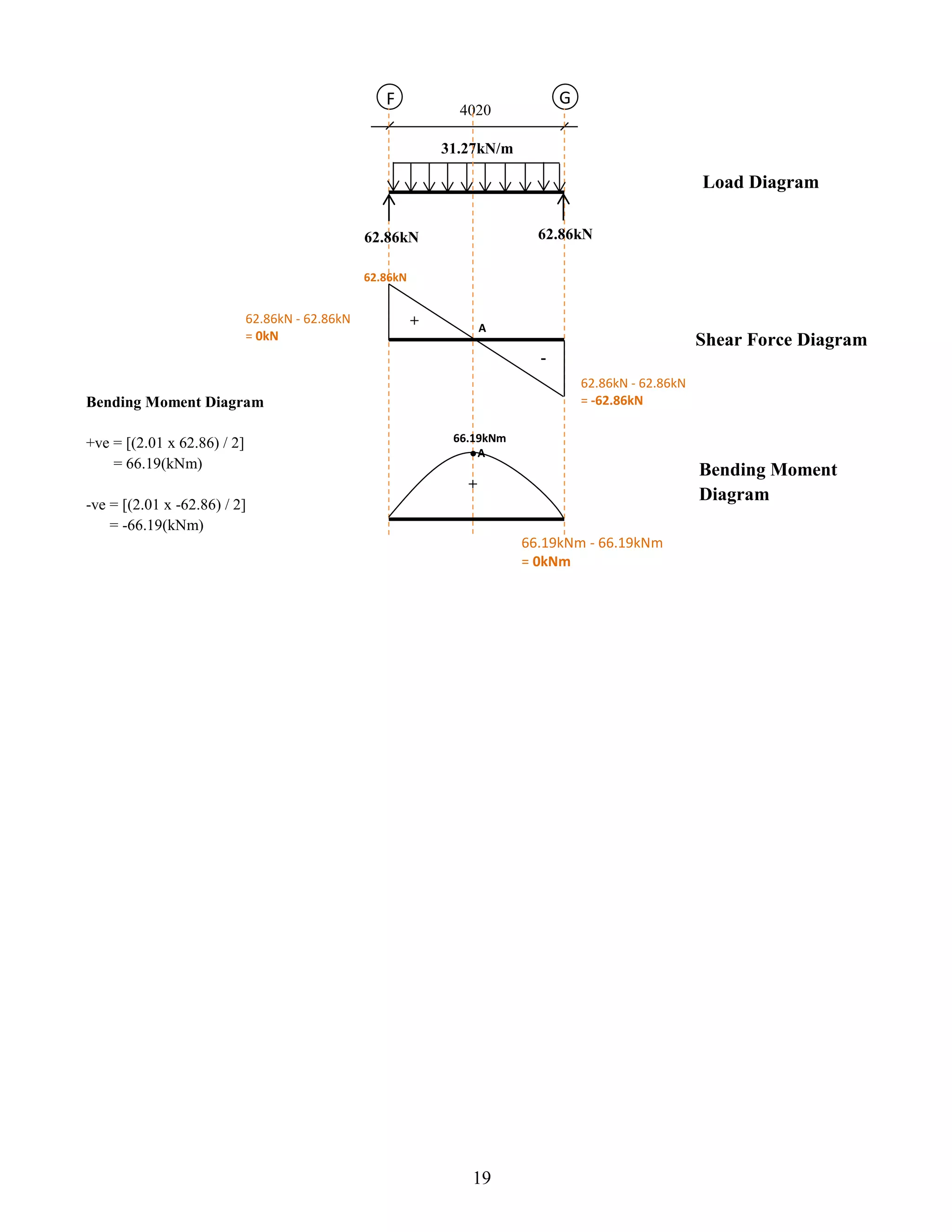 FF
4020
G
31.27kN/m
62.86kN 62.86kN
+
-
62.86kN - 62.86kN
= 0kN
62.86kN - 62.86kN
= -62.86kN
62.86kN
A
+
66.19kNm
66.19kNm - 66.19kNm
= 0kNm
A
Load Diagram
Shear Force Diagram
Bending Moment
Diagram
Bending Moment Diagram
+ve = [(2.01 x 62.86) / 2]
= 66.19(kNm)
-ve = [(2.01 x -62.86) / 2]
= -66.19(kNm)
19
 