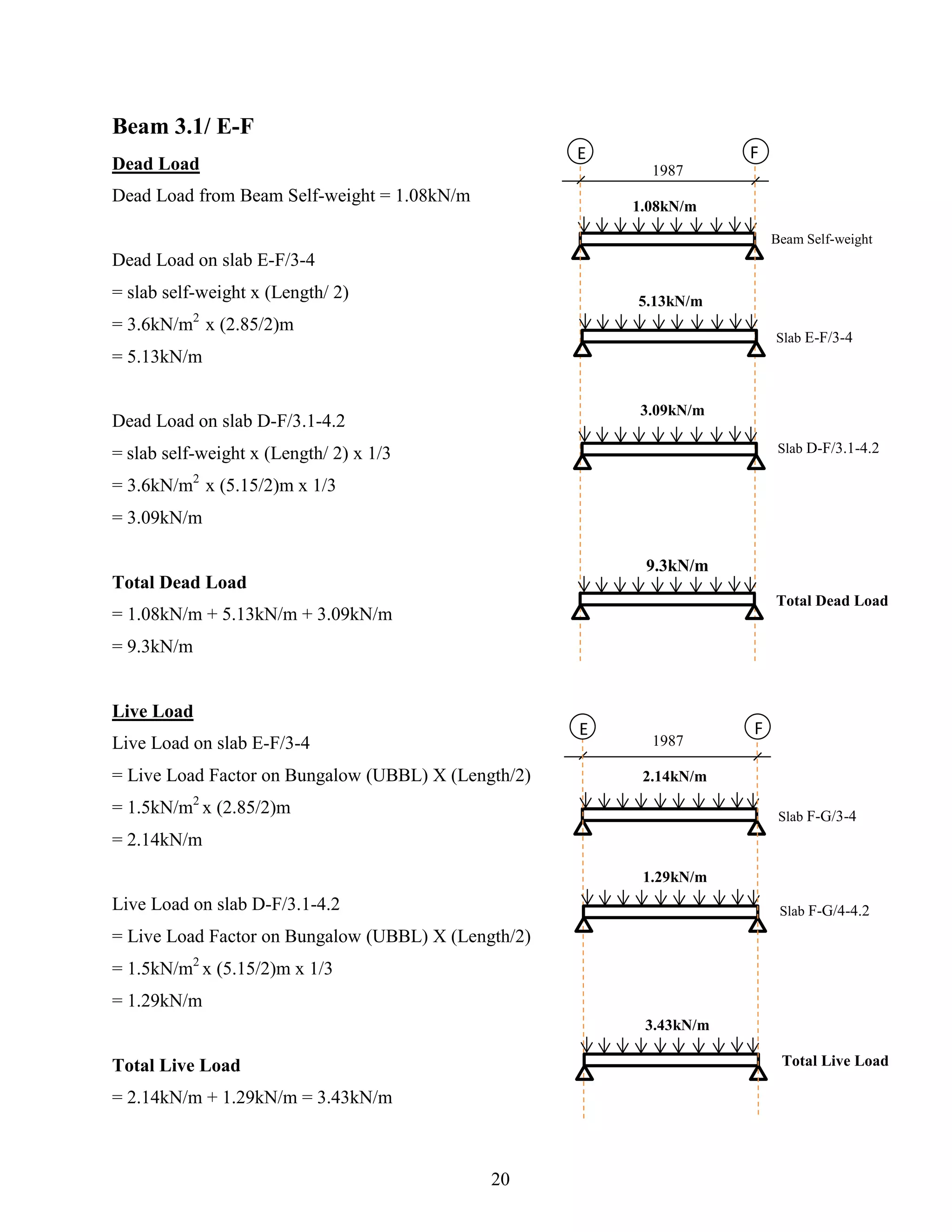 Beam 3.1/ E-F
Dead Load
Dead Load from Beam Self-weight = 1.08kN/m
Dead Load on slab E-F/3-4
= slab self-weight x (Length/ 2)
= 3.6kN/m2
x (2.85/2)m
= 5.13kN/m
Dead Load on slab D-F/3.1-4.2
= slab self-weight x (Length/ 2) x 1/3
= 3.6kN/m2
x (5.15/2)m x 1/3
= 3.09kN/m
Total Dead Load
= 1.08kN/m + 5.13kN/m + 3.09kN/m
= 9.3kN/m
Live Load
Live Load on slab E-F/3-4
= Live Load Factor on Bungalow (UBBL) X (Length/2)
= 1.5kN/m2
x (2.85/2)m
= 2.14kN/m
Live Load on slab D-F/3.1-4.2
= Live Load Factor on Bungalow (UBBL) X (Length/2)
= 1.5kN/m2
x (5.15/2)m x 1/3
= 1.29kN/m
Total Live Load
= 2.14kN/m + 1.29kN/m = 3.43kN/m
FE F
1.08kN/m
5.13kN/m
3.09kN/m
9.3kN/m
1987
Beam Self-weight
Slab E-F/3-4
Slab D-F/3.1-4.2
Total Dead Load
FE F
2.14kN/m
1987
Slab F-G/3-4
Slab F-G/4-4.2
1.29kN/m
3.43kN/m
Total Live Load
20
 