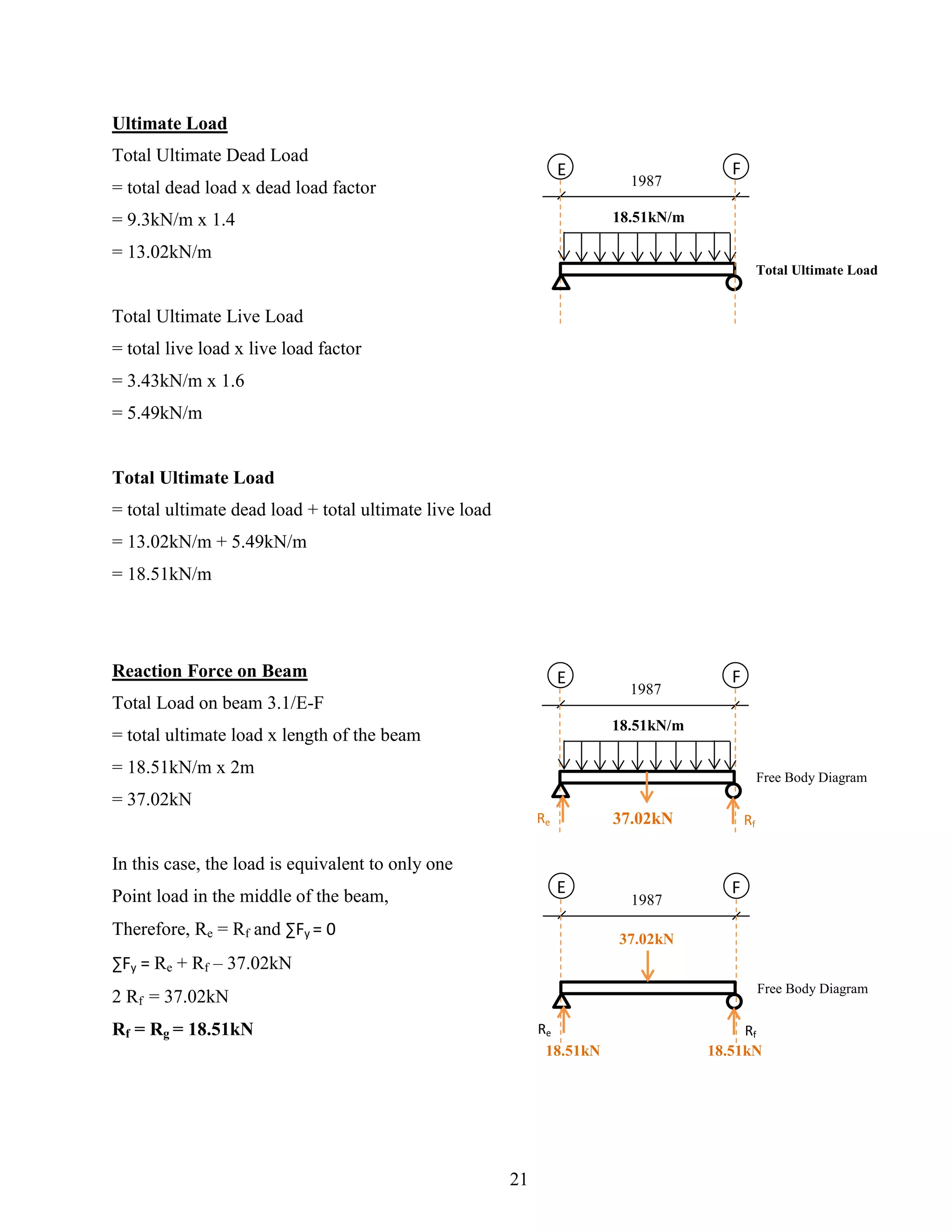 Ultimate Load
Total Ultimate Dead Load
= total dead load x dead load factor
= 9.3kN/m x 1.4
= 13.02kN/m
Total Ultimate Live Load
= total live load x live load factor
= 3.43kN/m x 1.6
= 5.49kN/m
Total Ultimate Load
= total ultimate dead load + total ultimate live load
= 13.02kN/m + 5.49kN/m
= 18.51kN/m
Reaction Force on Beam
Total Load on beam 3.1/E-F
= total ultimate load x length of the beam
= 18.51kN/m x 2m
= 37.02kN
In this case, the load is equivalent to only one
Point load in the middle of the beam,
Therefore, Re = Rf and ∑Fy = 0
∑Fy = Re + Rf – 37.02kN
2 Rf = 37.02kN
Rf = Rg = 18.51kN
FE
18.51kN/m
1987
Free Body Diagram
F
Re Rf37.02kN
FE
1987
Free Body Diagram
F
Re Rf
37.02kN
18.51kN
FE
18.51kN/m
1987
Total Ultimate Load
F
18.51kN
21
 