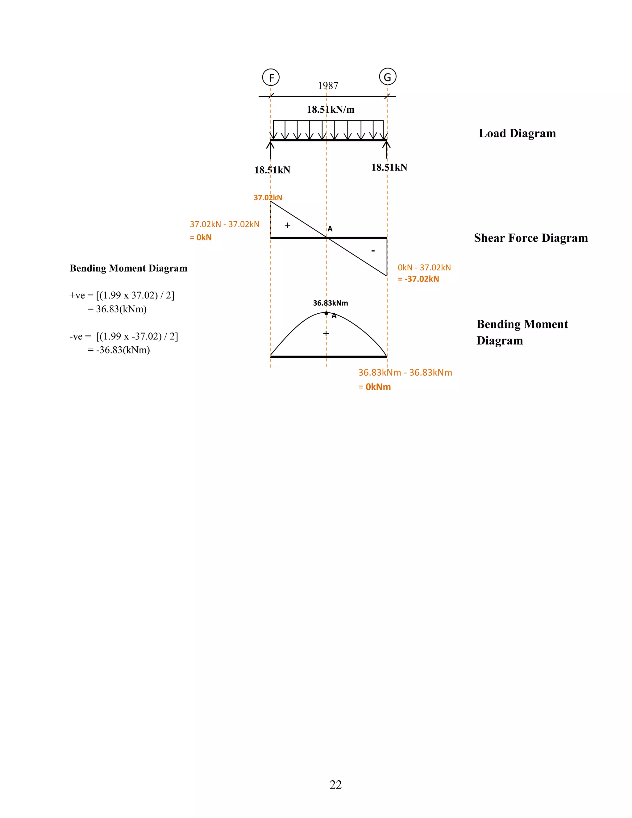 F
1987
G
18.51kN
+
-
37.02kN - 37.02kN
= 0kN
0kN - 37.02kN
= -37.02kN
37.02kN
+
36.83kNm
36.83kNm - 36.83kNm
= 0kNm
Load Diagram
Shear Force Diagram
Bending Moment
Diagram
A
A
18.51kN/m
18.51kN
Bending Moment Diagram
+ve = [(1.99 x 37.02) / 2]
= 36.83(kNm)
-ve = [(1.99 x -37.02) / 2]
= -36.83(kNm)
22
 