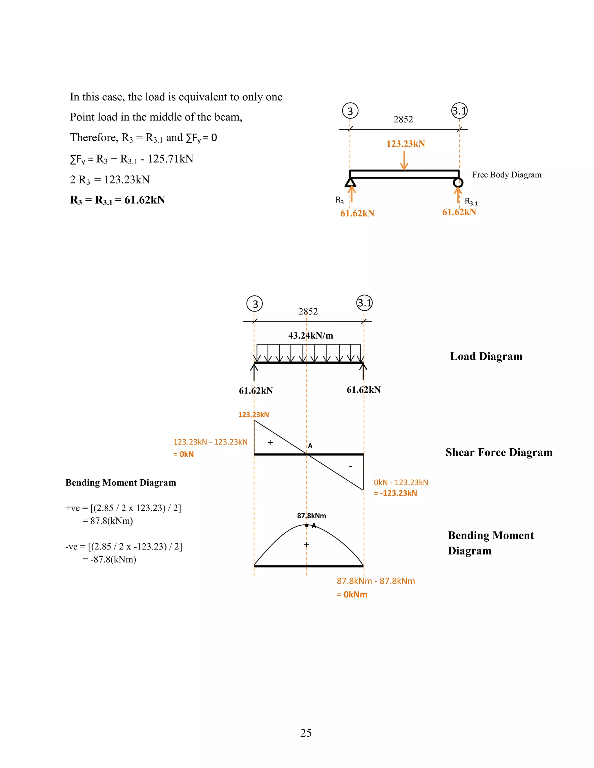 In this case, the load is equivalent to only one
Point load in the middle of the beam,
Therefore, R3 = R3.1 and ∑Fy = 0
∑Fy = R3 + R3.1 - 125.71kN
2 R3 = 123.23kN
R3 = R3.1 = 61.62kN
F3
2852
Free Body Diagram
R3 R3.1
123.23kN
61.62kN 61.62kN
3.1
3
3
2852
61.62kN
+
-
123.23kN - 123.23kN
= 0kN
0kN - 123.23kN
= -123.23kN
123.23kN
+
87.8kNm
87.8kNm - 87.8kNm
= 0kNm
Load Diagram
Shear Force Diagram
Bending Moment
Diagram
A
A
3.1
43.24kN/m
61.62kN
Bending Moment Diagram
+ve = [(2.85 / 2 x 123.23) / 2]
= 87.8(kNm)
-ve = [(2.85 / 2 x -123.23) / 2]
= -87.8(kNm)
25
 