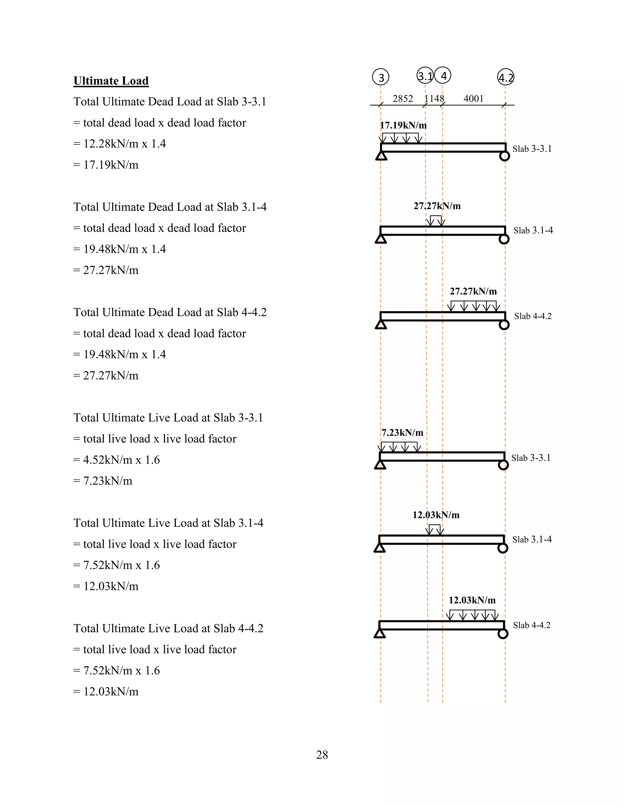Ultimate Load
Total Ultimate Dead Load at Slab 3-3.1
= total dead load x dead load factor
= 12.28kN/m x 1.4
= 17.19kN/m
Total Ultimate Dead Load at Slab 3.1-4
= total dead load x dead load factor
= 19.48kN/m x 1.4
= 27.27kN/m
Total Ultimate Dead Load at Slab 4-4.2
= total dead load x dead load factor
= 19.48kN/m x 1.4
= 27.27kN/m
Total Ultimate Live Load at Slab 3-3.1
= total live load x live load factor
= 4.52kN/m x 1.6
= 7.23kN/m
Total Ultimate Live Load at Slab 3.1-4
= total live load x live load factor
= 7.52kN/m x 1.6
= 12.03kN/m
Total Ultimate Live Load at Slab 4-4.2
= total live load x live load factor
= 7.52kN/m x 1.6
= 12.03kN/m
F3 4.2FF3.1 4
2852 1148 4001
17.19kN/m
27.27kN/m
Slab 3-3.1
Slab 3.1-4
27.27kN/m
Slab 4-4.2
7.23kN/m
12.03kN/m
Slab 3-3.1
Slab 3.1-4
12.03kN/m
Slab 4-4.2
28
 