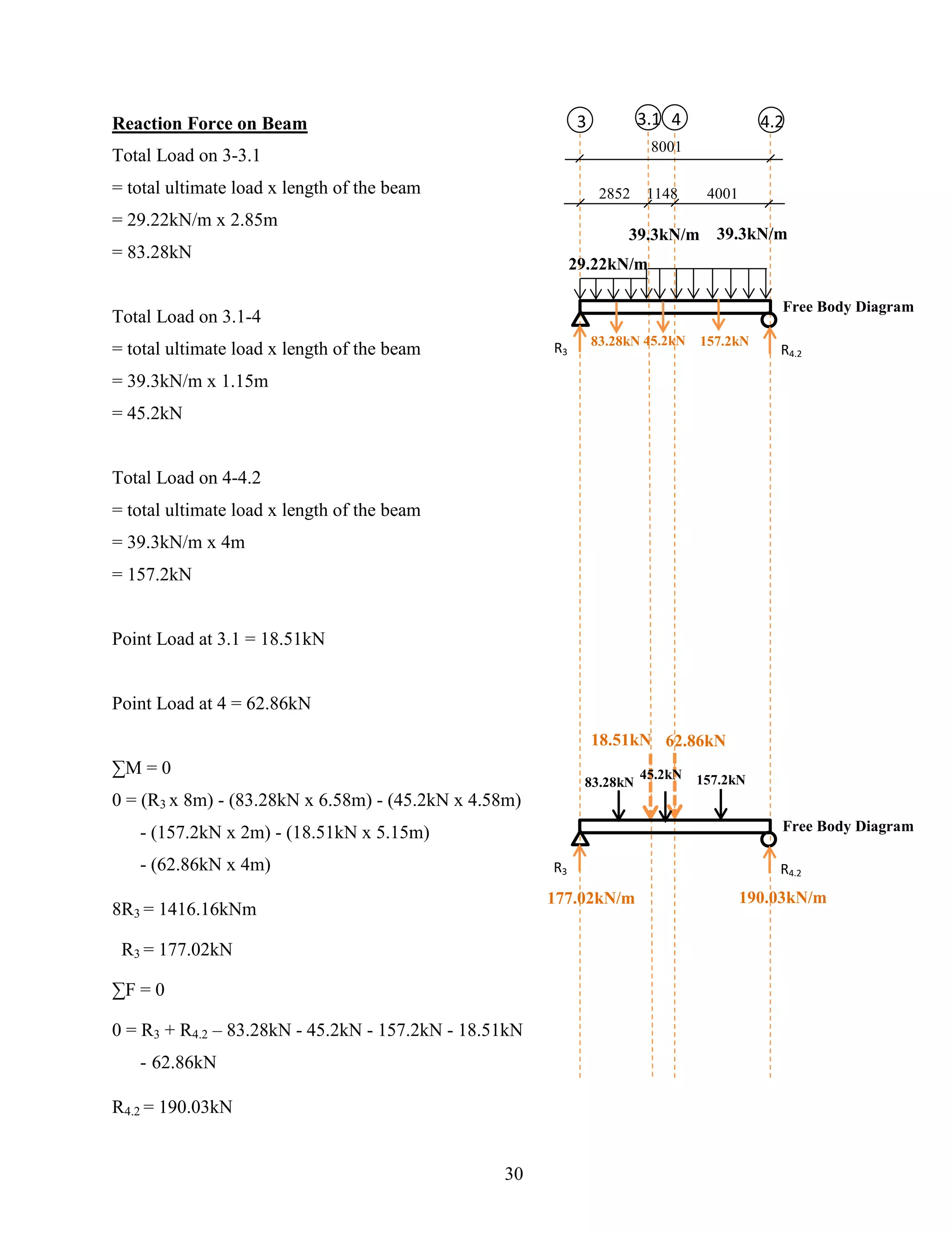 Reaction Force on Beam
Total Load on 3-3.1
= total ultimate load x length of the beam
= 29.22kN/m x 2.85m
= 83.28kN
Total Load on 3.1-4
= total ultimate load x length of the beam
= 39.3kN/m x 1.15m
= 45.2kN
Total Load on 4-4.2
= total ultimate load x length of the beam
= 39.3kN/m x 4m
= 157.2kN
Point Load at 3.1 = 18.51kN
Point Load at 4 = 62.86kN
∑M = 0
0 = (R3 x 8m) - (83.28kN x 6.58m) - (45.2kN x 4.58m)
- (157.2kN x 2m) - (18.51kN x 5.15m)
- (62.86kN x 4m)
8R3 = 1416.16kNm
R3 = 177.02kN
∑F = 0
0 = R3 + R4.2 – 83.28kN - 45.2kN - 157.2kN - 18.51kN
- 62.86kN
R4.2 = 190.03kN
F3 4.2F3.1 F4
29.22kN/m
Free Body Diagram
39.3kN/m39.3kN/m
83.28kN
177.02kN/m
R3 R4.2
2852 1148 4001
8001
45.2kN 157.2kN
Free Body Diagram
R3 R4.2
190.03kN/m
83.28kN
45.2kN 157.2kN
18.51kN 62.86kN
30
 