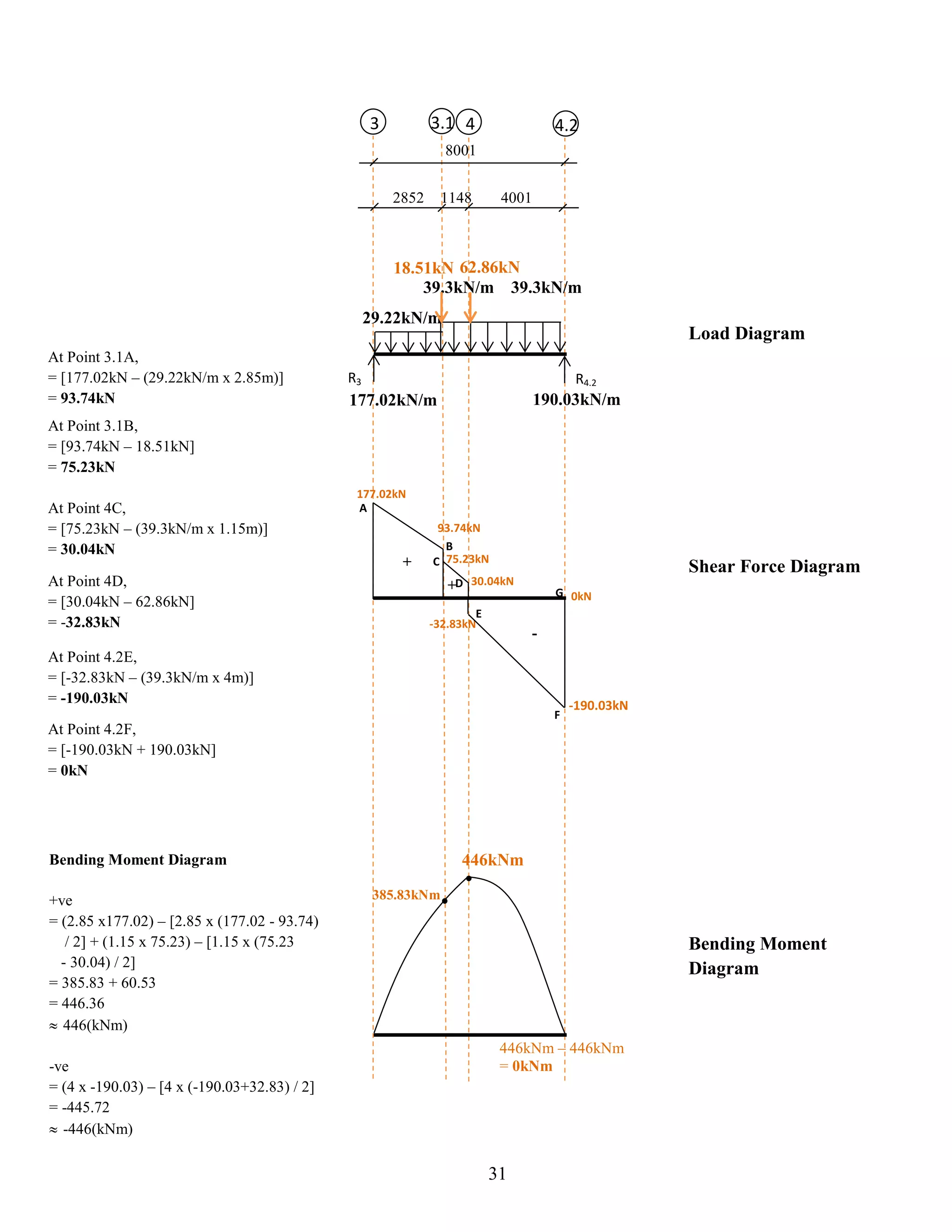 F3 4.2F3.1 F4
29.22kN/m
39.3kN/m39.3kN/m
R3 R4.2
2852 1148 4001
8001
177.02kN/m 190.03kN/m
18.51kN 62.86kN
Load Diagram
Shear Force Diagram
Bending Moment
Diagram
At Point 3.1A,
= [177.02kN – (29.22kN/m x 2.85m)]
= 93.74kN
At Point 3.1B,
= [93.74kN – 18.51kN]
= 75.23kN
At Point 4C,
= [75.23kN – (39.3kN/m x 1.15m)]
= 30.04kN
At Point 4D,
= [30.04kN – 62.86kN]
= -32.83kN
At Point 4.2E,
= [-32.83kN – (39.3kN/m x 4m)]
= -190.03kN
At Point 4.2F,
= [-190.03kN + 190.03kN]
= 0kN
177.02kN
A
75.23kNC
93.74kN
B
-32.83kN
E
-190.03kN
F
0kNG
D 30.04kN
+
-
+
Bending Moment Diagram
+ve
= (2.85 x177.02) – [2.85 x (177.02 - 93.74)
/ 2] + (1.15 x 75.23) – [1.15 x (75.23
- 30.04) / 2]
= 385.83 + 60.53
= 446.36
 446(kNm)
-ve
= (4 x -190.03) – [4 x (-190.03+32.83) / 2]
= -445.72
 -446(kNm)
446kNm
446kNm – 446kNm
= 0kNm
385.83kNm
31
 