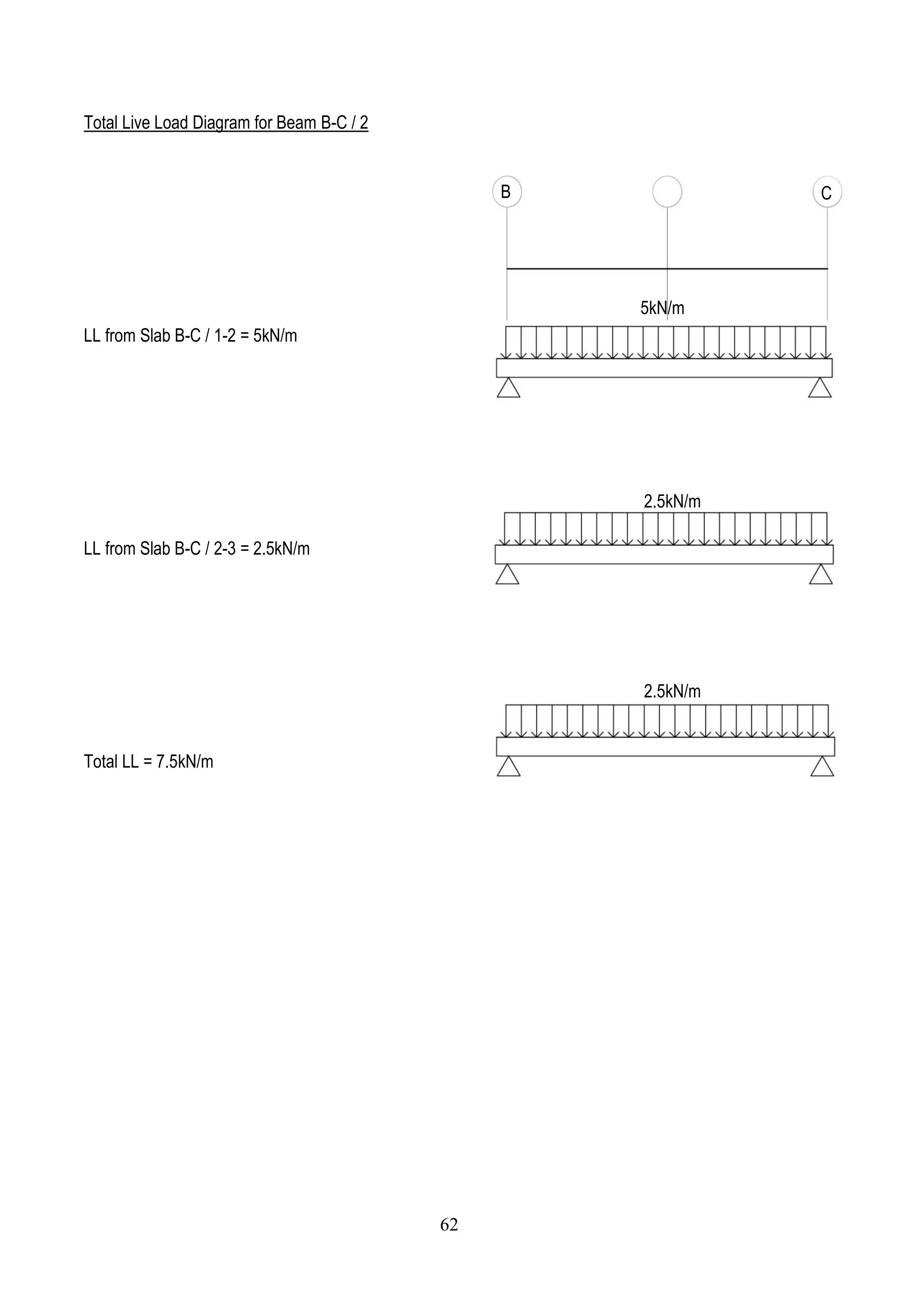 Total Live Load Diagram for Beam B-C / 2
LL from Slab B-C / 1-2 = 5kN/m
LL from Slab B-C / 2-3 = 2.5kN/m
Total LL = 7.5kN/m
B C
5kN/m
2.5kN/m
2.5kN/m
62
 
