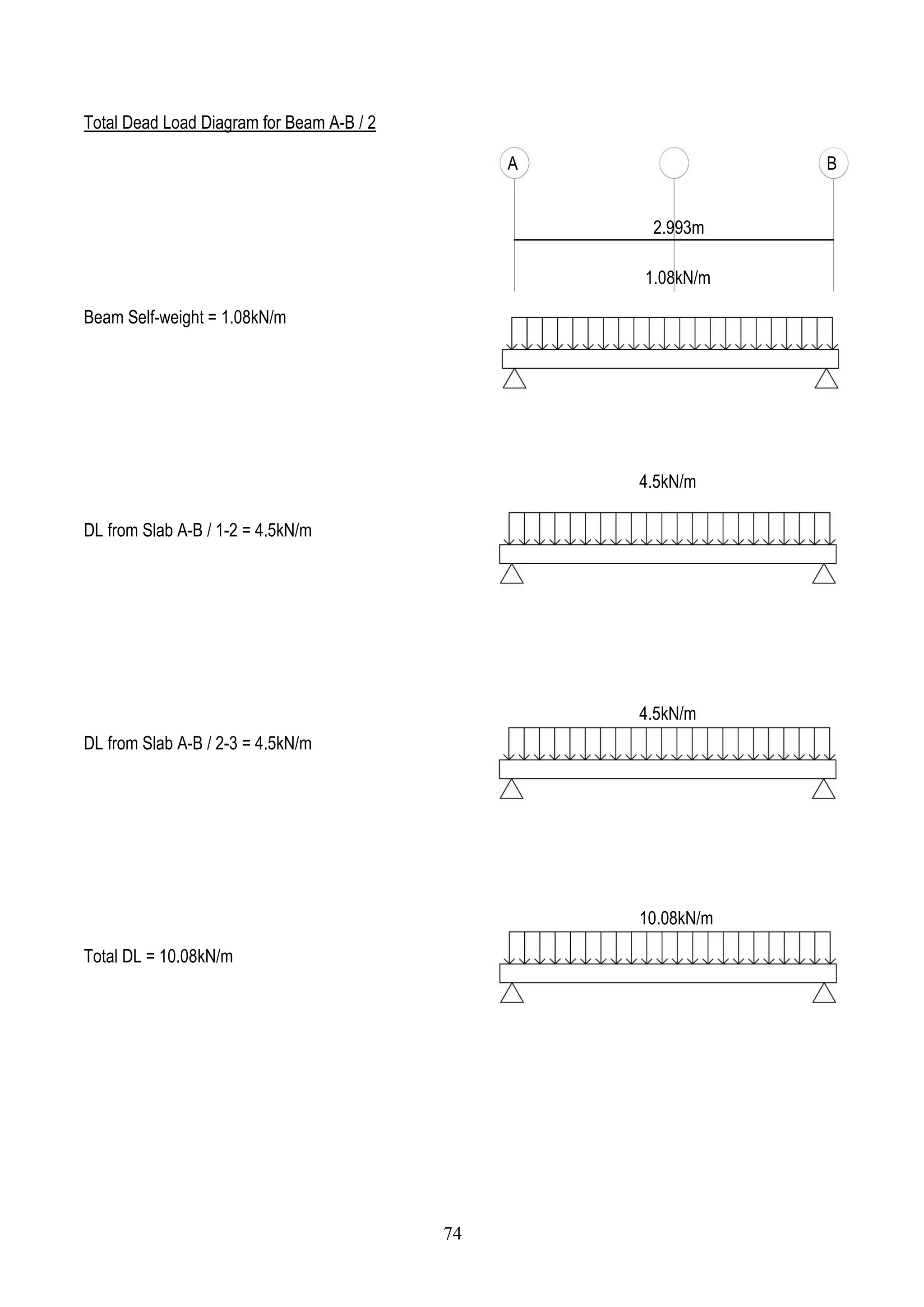 Total Dead Load Diagram for Beam A-B / 2
Beam Self-weight = 1.08kN/m
DL from Slab A-B / 1-2 = 4.5kN/m
DL from Slab A-B / 2-3 = 4.5kN/m
Total DL = 10.08kN/m
A B
1.08kN/m
2.993m
4.5kN/m
4.5kN/m
10.08kN/m
74
 