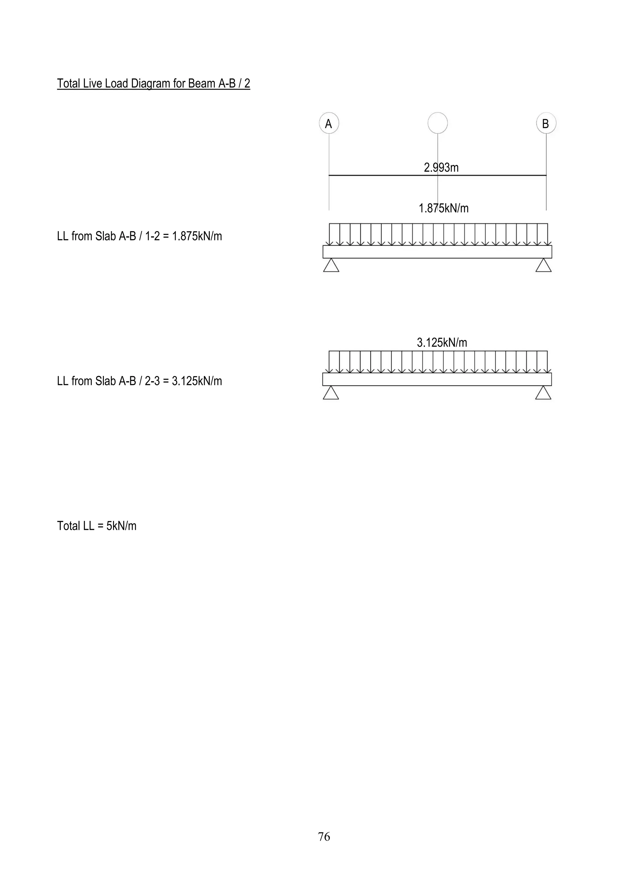 Total Live Load Diagram for Beam A-B / 2
LL from Slab A-B / 1-2 = 1.875kN/m
LL from Slab A-B / 2-3 = 3.125kN/m
Total LL = 5kN/m
A B
1.875kN/m
2.993m
3.125kN/m
76
 