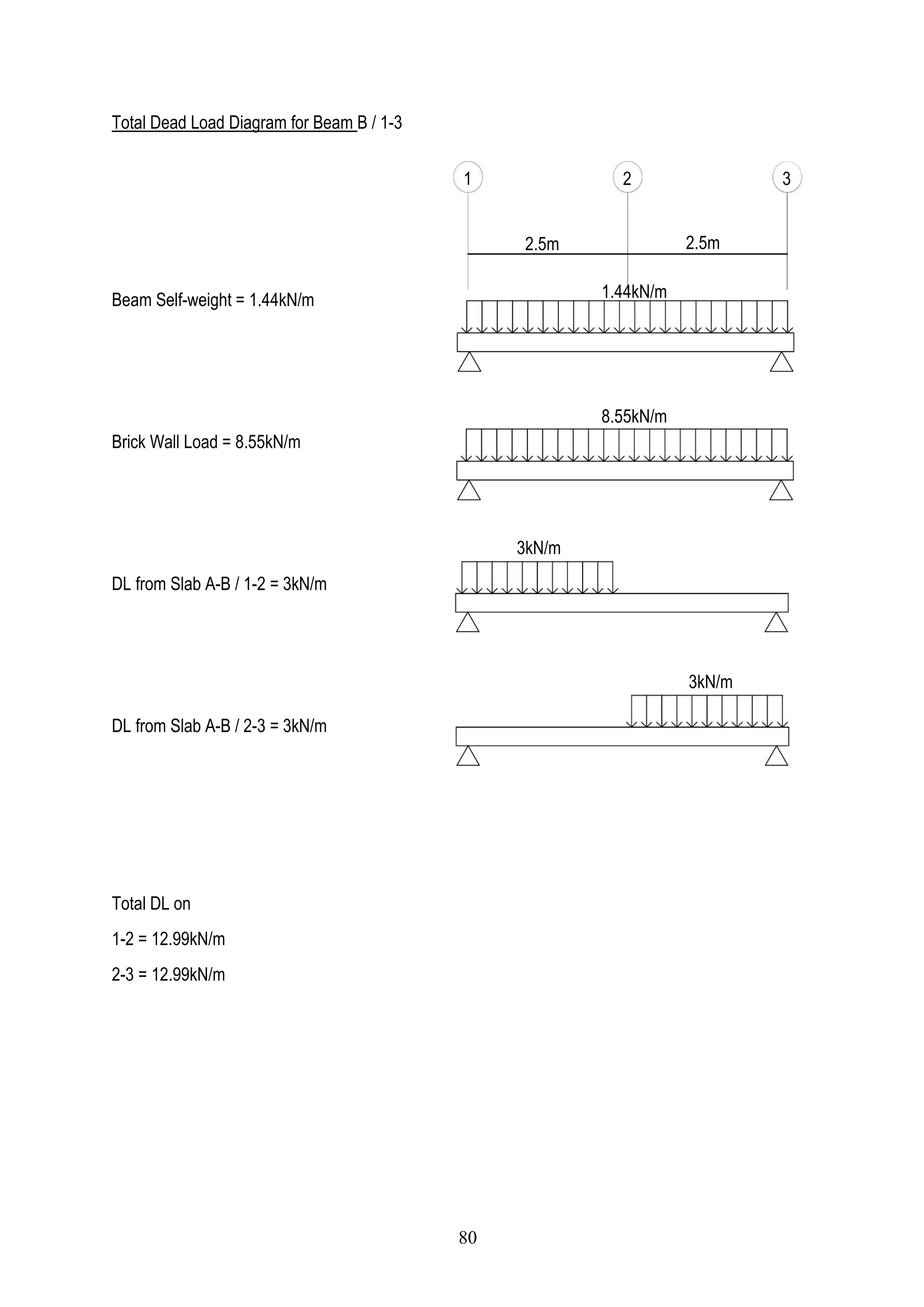 Total Dead Load Diagram for Beam B / 1-3
Beam Self-weight = 1.44kN/m
Brick Wall Load = 8.55kN/m
DL from Slab A-B / 1-2 = 3kN/m
DL from Slab A-B / 2-3 = 3kN/m
Total DL on
1-2 = 12.99kN/m
2-3 = 12.99kN/m
1 32
1.44kN/m
2.5m 2.5m
8.55kN/m
3kN/m
3kN/m
80
 