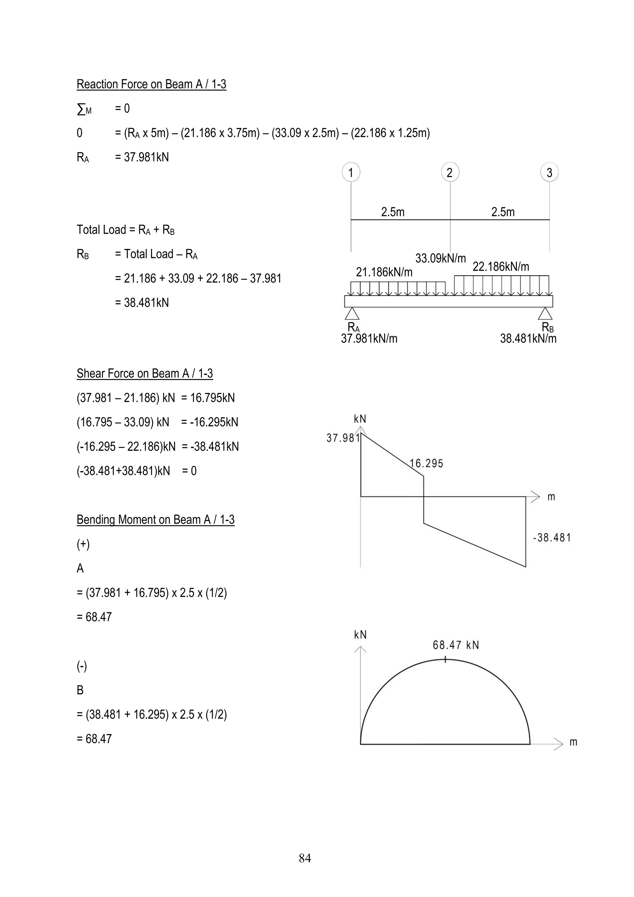 Reaction Force on Beam A / 1-3
∑M = 0
0 = (RA x 5m) – (21.186 x 3.75m) – (33.09 x 2.5m) – (22.186 x 1.25m)
RA = 37.981kN
Total Load = RA + RB
RB = Total Load – RA
= 21.186 + 33.09 + 22.186 – 37.981
= 38.481kN
Shear Force on Beam A / 1-3
(37.981 – 21.186) kN = 16.795kN
(16.795 – 33.09) kN = -16.295kN
(-16.295 – 22.186)kN = -38.481kN
(-38.481+38.481)kN = 0
Bending Moment on Beam A / 1-3
(+)
A
= (37.981 + 16.795) x 2.5 x (1/2)
= 68.47
(-)
B
= (38.481 + 16.295) x 2.5 x (1/2)
= 68.47
1 32
2.5m 2.5m
21.186kN/m 22.186kN/m
33.09kN/m
RA RB
38.481kN/m37.981kN/m
84
 