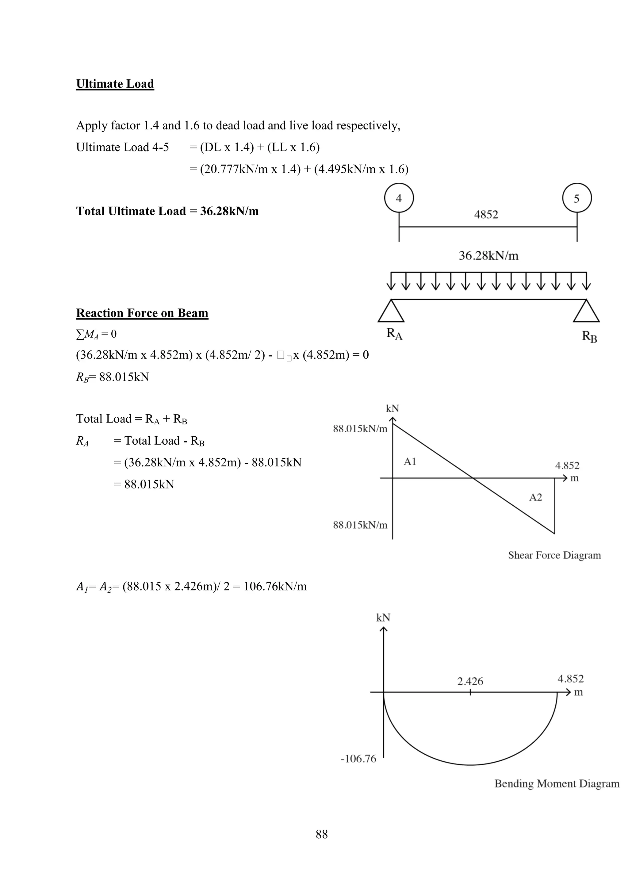 Ultimate Load
Apply factor 1.4 and 1.6 to dead load and live load respectively,
Ultimate Load 4-5 = (DL x 1.4) + (LL x 1.6)
= (20.777kN/m x 1.4) + (4.495kN/m x 1.6)
Total Ultimate Load = 36.28kN/m
Reaction Force on Beam
∑MA = 0
(36.28kN/m x 4.852m) x (4.852m/ 2) - 𝑅 𝑅x (4.852m) = 0
RB= 88.015kN
Total Load = RA + RB
RA = Total Load - RB
= (36.28kN/m x 4.852m) - 88.015kN
= 88.015kN
𝐴1= 𝐴2= (88.015 x 2.426m)/ 2 = 106.76kN/m
88
 