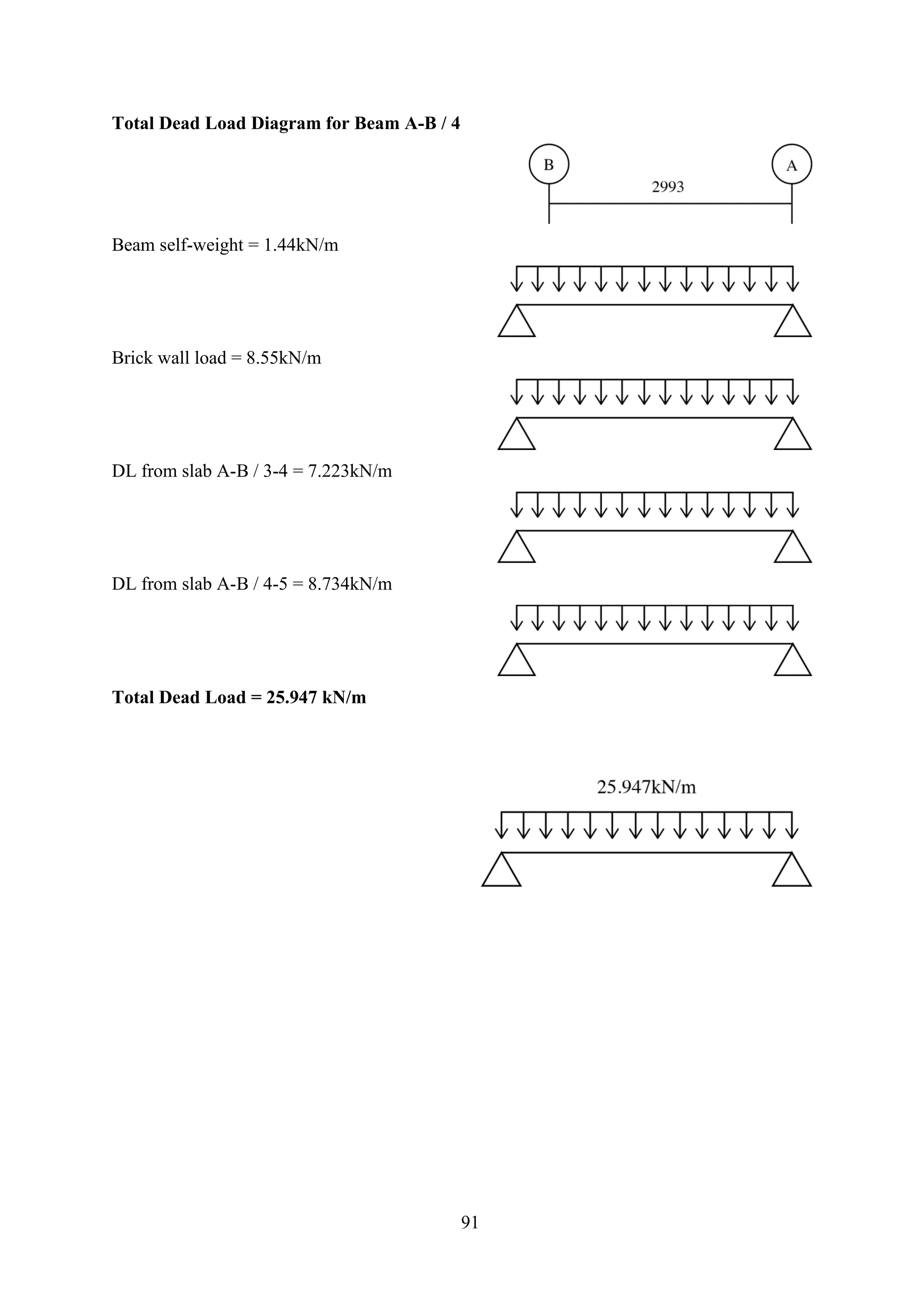 Total Dead Load Diagram for Beam A-B / 4
Beam self-weight = 1.44kN/m
Brick wall load = 8.55kN/m
DL from slab A-B / 3-4 = 7.223kN/m
DL from slab A-B / 4-5 = 8.734kN/m
Total Dead Load = 25.947 kN/m
91
 
