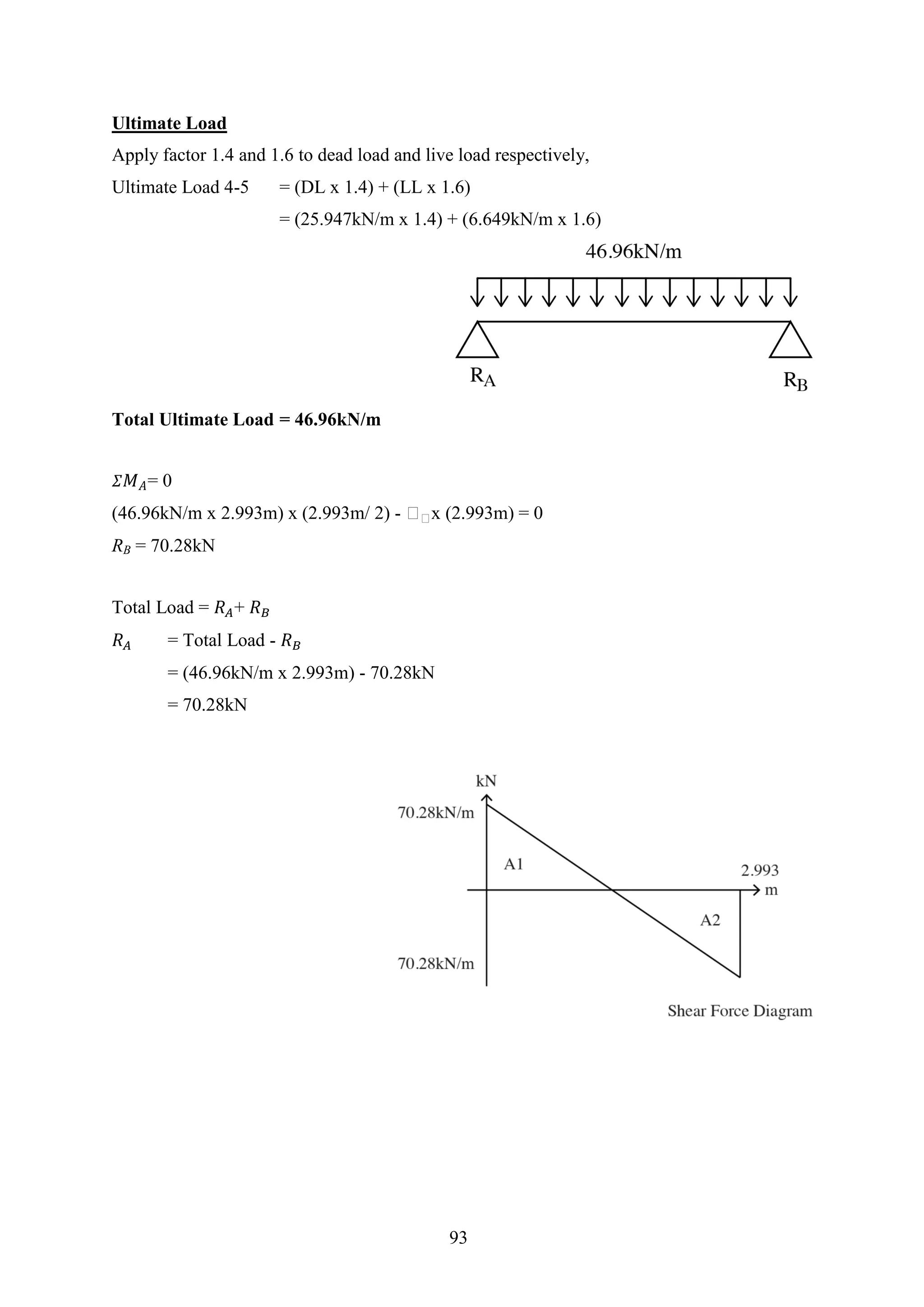 Ultimate Load
Apply factor 1.4 and 1.6 to dead load and live load respectively,
Ultimate Load 4-5 = (DL x 1.4) + (LL x 1.6)
= (25.947kN/m x 1.4) + (6.649kN/m x 1.6)
Total Ultimate Load = 46.96kN/m
𝛴 𝑀 𝐴= 0
(46.96kN/m x 2.993m) x (2.993m/ 2) - 𝑅 𝑅x (2.993m) = 0
RB = 70.28kN
Total Load = 𝑅 𝐴+ 𝑅 𝐵
𝑅 𝐴 = Total Load - 𝑅 𝐵
= (46.96kN/m x 2.993m) - 70.28kN
= 70.28kN
93
 
