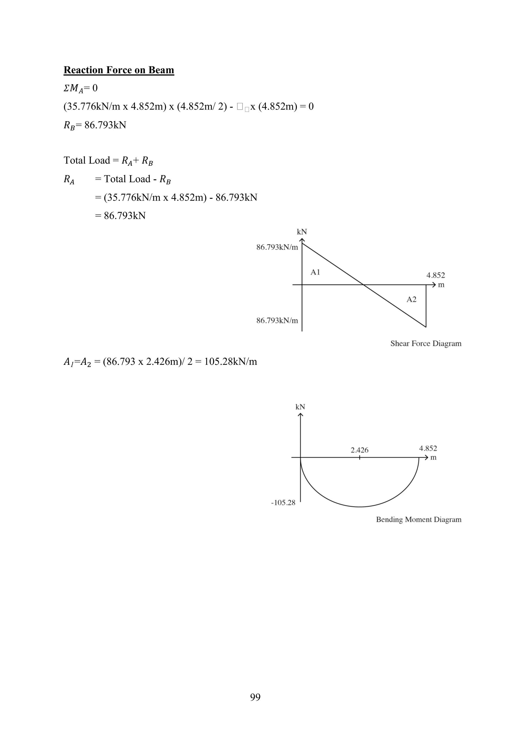 Reaction Force on Beam
𝛴 𝑀 𝐴= 0
(35.776kN/m x 4.852m) x (4.852m/ 2) - 𝑅 𝑅x (4.852m) = 0
𝑅 𝐵= 86.793kN
Total Load = 𝑅 𝐴+ 𝑅 𝐵
𝑅 𝐴 = Total Load - 𝑅 𝐵
= (35.776kN/m x 4.852m) - 86.793kN
= 86.793kN
𝐴1=𝐴2 = (86.793 x 2.426m)/ 2 = 105.28kN/m
99
 