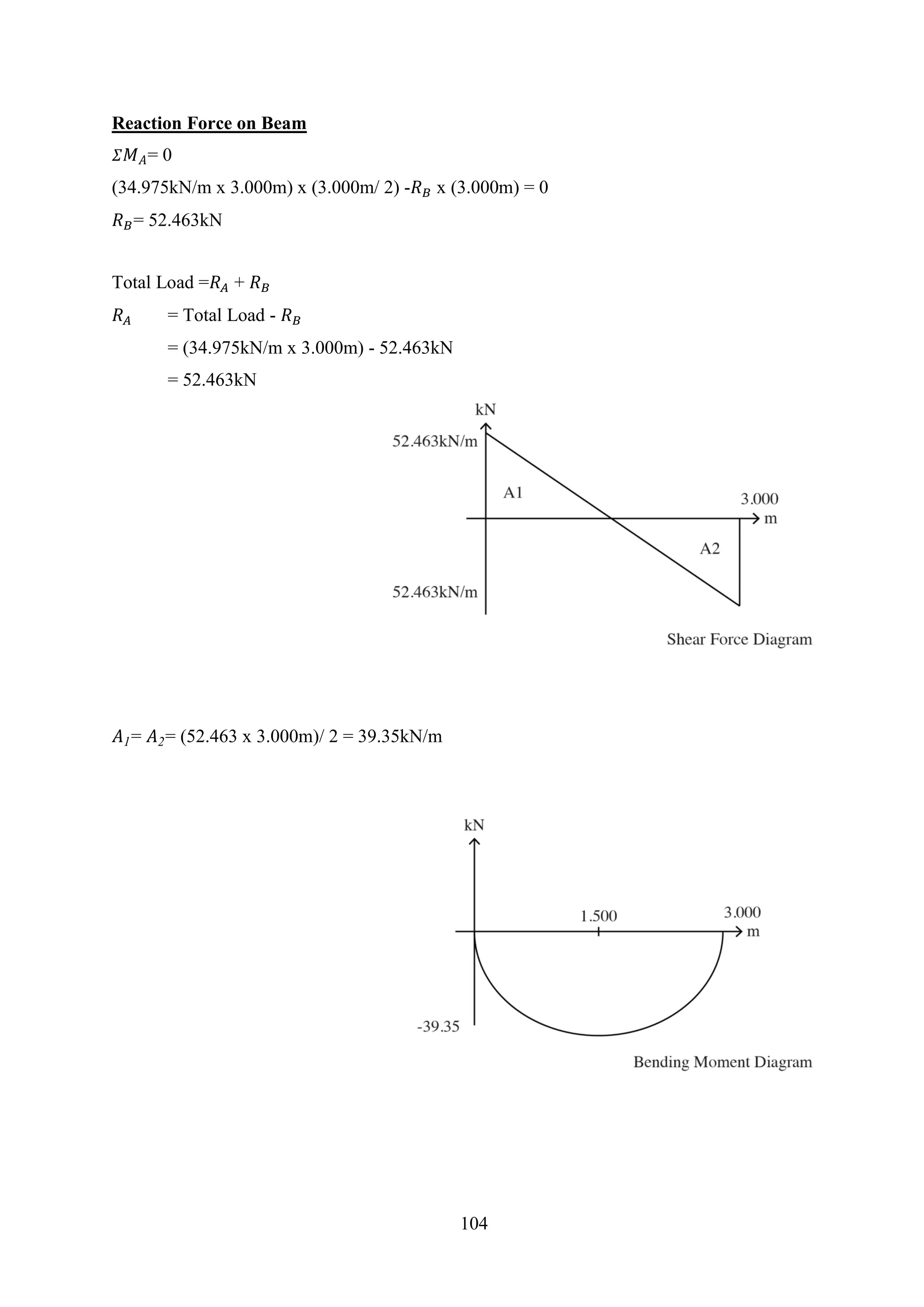 Reaction Force on Beam
𝛴 𝑀 𝐴= 0
(34.975kN/m x 3.000m) x (3.000m/ 2) -𝑅 𝐵 x (3.000m) = 0
𝑅 𝐵= 52.463kN
Total Load =𝑅 𝐴 + 𝑅 𝐵
𝑅 𝐴 = Total Load - 𝑅 𝐵
= (34.975kN/m x 3.000m) - 52.463kN
= 52.463kN
𝐴1= 𝐴2= (52.463 x 3.000m)/ 2 = 39.35kN/m
104
 