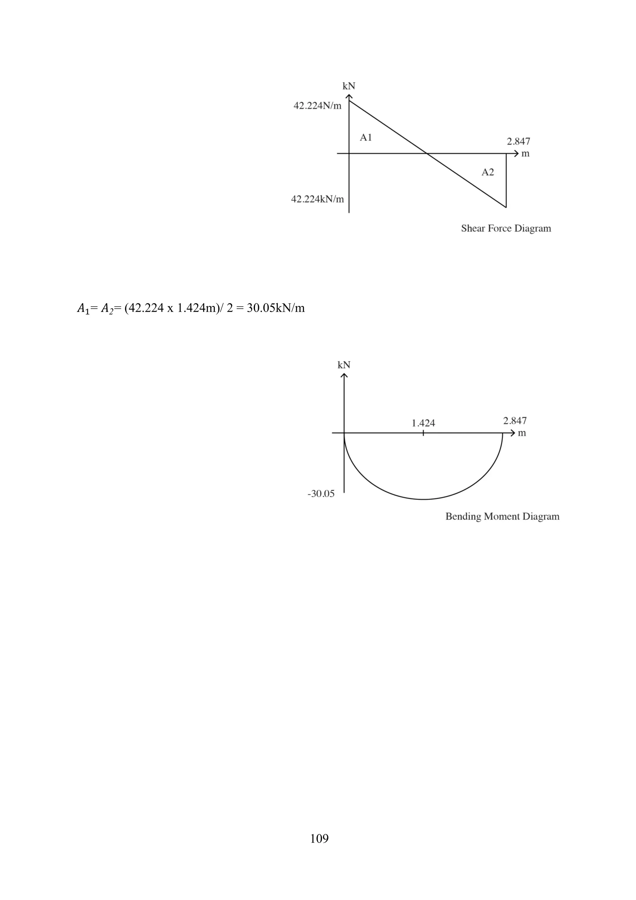 𝐴1= 𝐴2= (42.224 x 1.424m)/ 2 = 30.05kN/m
109
 