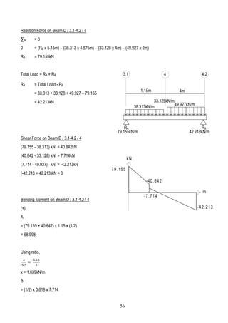 Reaction Force on Beam D / 3.1-4.2 / 4
∑M = 0
0 = (RB x 5.15m) – (38.313 x 4.575m) – (33.128 x 4m) – (49.927 x 2m)
RB = 79.155kN
Total Load = RA + RB
RA = Total Load - RB
= 38.313 + 33.128 + 49.927 – 79.155
= 42.213kN
Shear Force on Beam D / 3.1-4.2 / 4
(79.155 - 38.313) kN = 40.842kN
(40.842 - 33.128) kN = 7.714kN
(7.714 - 49.927) kN = -42.213kN
(-42.213 + 42.213)kN = 0
Bending Moment on Beam D / 3.1-4.2 / 4
(+)
A
= (79.155 + 40.842) x 1.15 x (1/2)
= 68.998
Using ratio,
𝑥
5.7
=
1.15
4
x = 1.639kN/m
B
= (1/2) x 0.618 x 7.714
3.1 4.24
1.15m 4m
38.313kN/m
49.927kN/m
RA RB
33.128kN/m
79.155kN/m 42.213kN/m
56
 