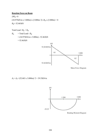 Reaction Force on Beam
𝛴 𝑀 𝐴= 0
(34.975kN/m x 3.000m) x (3.000m/ 2) -𝑅 𝐵 x (3.000m) = 0
𝑅 𝐵= 52.463kN
Total Load =𝑅 𝐴 + 𝑅 𝐵
𝑅 𝐴 = Total Load - 𝑅 𝐵
= (34.975kN/m x 3.000m) - 52.463kN
= 52.463kN
𝐴1= 𝐴2= (52.463 x 3.000m)/ 2 = 39.35kN/m
104
 