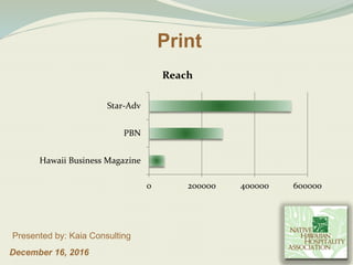 Print
December 16, 2016
Presented by: Kaia Consulting
0 200000 400000 600000
Hawaii Business Magazine
PBN
Star-Adv
Reach
 