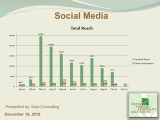 Social Media
December 16, 2016
Presented by: Kaia Consulting
996
3412
24560
19489
15902
11652
10418
13817
8934
7017
562 656 2001 1674 3347 2448 1641 1474 2995 1108 623
0
5000
10000
15000
20000
25000
Jan-16 Feb-16 Mar-16 Apr-16 May-16 Jun-16 Jul-16 Aug-16 Sep-16 Oct-16 Nov-16
Total Reach
Facebook Reach
Twitter Impressions
 