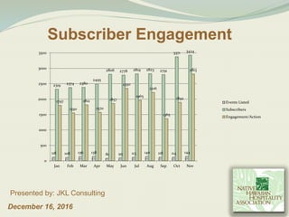 Subscriber Engagement
December 16, 2016
Presented by: JKL Consulting
118 108 136 138 81 95 113 140 118 114 144
2319 2374 2380
2495
2806 2778 2819 2823 2791
3371 3424
1797
1550
1812
1570
1857
2350
1965
2216
1365
1892
2813
0
500
1000
1500
2000
2500
3000
3500
Jan Feb Mar Apr May Jun Jul Aug Sep Oct Nov
Events Listed
Subscribers
Engagement/Action
 