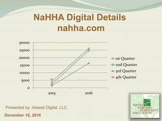December 16, 2016
Presented by: iHawaii Digital, LLC
NaHHA Digital Details
nahha.com
0
5000
10000
15000
20000
25000
30000
2015 2016
1st Quarter
2nd Quarter
3rd Quarter
4th Quarter
 