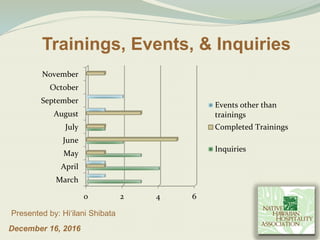 December 16, 2016
Presented by: Hiʻilani Shibata
Trainings, Events, & Inquiries
0 2 4 6
March
April
May
June
July
August
September
October
November
Events other than
trainings
Completed Trainings
Inquiries
 