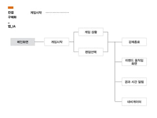 메인화면 게임시작
게임 상황
렌덤선택
강제종료
미밴드 움직임
화면
경과 시간 알림
네비게이터
게임시작컨셉
구체화
_
앱_IA
 