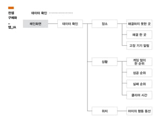 메인화면 데이터 확인 장소
상황
위치
해결하지 못한 곳
해결 한 곳
고장 기기 알림
게임 많이
한 순위
성공 순위
실패 순위
클리어 시간
아이의 행동 동선
데이터 확인컨셉
구체화
_
앱_IA
 
