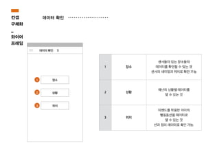 데이터 확인
1
2
3
데이터 확인
1 장소
센서들이 있는 장소들의
데이터를 확인할 수 있는 것
센서의 네이밍과 위치로 확인 가능
2 상황
재난의 상황별 데이터를
알 수 있는 것
3 위치
미밴드를 착용한 아이의
행동동선을 데이터로
알 수 있는 것
선과 점의 데이터로 확인 가능.
컨셉
구체화
_
와이어
프레임
 