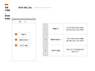 데이터 확인_장소
1
2
3
장소
1 해결한 곳
아이가 어떤 센서에서 성공을
많이 했는지 알 수 있는 데이터
2 해결하지 못한 곳
아이가 어떤 센서에서 실패를
많이 했는지 알 수 있는 데이터
3 고장 기기 알림
고장난 곳의 기기를 알림으로써
알려주는 것
컨셉
구체화
_
와이어
프레임
 