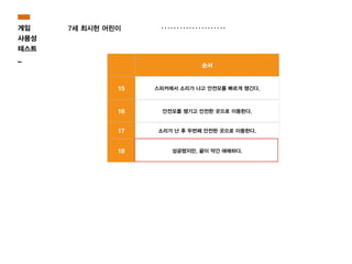 게임
사용성
테스트
_
7세 최시현 어린이
순서
15 스피커에서 소리가 나고 안전모를 빠르게 챙긴다.
16 안전모를 챙기고 안전한 곳으로 이동한다.
17 소리가 난 후 두번째 안전한 곳으로 이동한다.
18 성공했지만, 끝이 약간 애매하다.
 