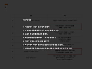 앱
-
질문 대답
1 앱 사용중 불편했던 점이 있었나요? 시현맘이 너무 커서 엄마가 더 중요하게 느껴진다
2 추가하면 좋은 기능이 있나요?
미밴드에서 진동이 나와 지진의 강도를
예측할 수 있으면 좋겠다
3 추가하면 좋은 기능이 있나요?
알림이 히스토리 역할을 해서 아이들이
직접 볼 수 있으면 좋겠다
4 헷갈렸던 기능이 있나요?
재난 게임 리플레이 폴더와
자연재난 시리즈 연결되는
화면 움직임 헷갈린다
5 앱 사용중 불편했던 점이 있었나요?
라이브 화면은 집전체가 보이는 것은
아니라서 의미가 없는 것 같다
6 추가하면 좋은 기능이 있나요?
인형놀이를 만들어서 놀이로 하게 하거나
더 어린아이들이 잘 따라올 것 같다
7 아쉬운 점이 있나요?
앱이 시원시원하게 다 들어가는게 좋을 것 같고
플레이 화면에서는 크게 다 들어가고
텍스트도 크게 들어가면 좋겠다
1. 사용설명서 그림이 많고 쉽게 만들기
2. 앱 시원시원하게 필요한 것만 넣는게 좋을 것 같다.
3. 보상이 확실하게 보였으면 좋겠다.
4. 게임끝에 엔딩이 애매해서 더 시끄럽게 바꾸자.
5. 단어가 어렵다. (렌덤, 상황 같은 것)
6. 기기자체에 어디에 놓으라는 설명이 있으면 좋을 것 같다.
7. 미밴드에 진동 추가해서 아이가 재난상황의 강도를 느낄 수 있게 한다.
피드백 내용
 