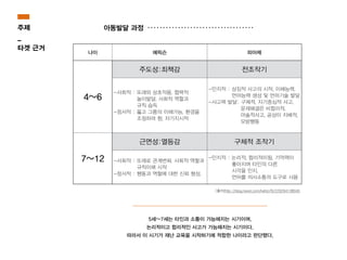 5세~7세는 타인과 소통이 가능해지는 시기이며,
논리적이고 합리적인 사고가 가능해지는 시기이다.
따라서 이 시기가 재난 교육을 시작하기에 적합한 나이라고 판단했다.
나이 에릭슨 피아제
4~6
주도성:죄책감 전조작기
-사회적 : 또래와 상호작용, 협력적  
놀이발달, 사회적 역할과
규칙 습득
-정서적 : 옳고 그름의 이해가능, 환경을
조정하려 함. 자기지시적
-인지적 : 상징적 사고의 시작, 이해능력,
언어능력 생성 및 언어기술 발달
-사고력 발달: 구체적, 자기중심적 사고,
문제해결은 비합리적,
마술적사고, 공상이 지배적,
모방행동
7~12
근면성:열등감 구체적 조작기
-사회적 : 또래로 관계변화, 사회적 역할과
규칙이해 시작
-정서적 : 행동과 역할에 대한 신뢰 형성.
-인지적 : 논리적, 합리적이됨. 기억력이
좋아지며 타인의 다른
시각을 인지,
언어를 의사소통의 도구로 사용
[출처]http://blog.naver.com/kahio76/220294138040
주제
_
타겟 근거
아동발달 과정
 