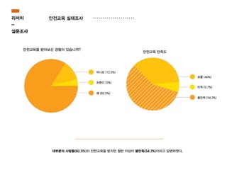 안전교육 실태조사
대부분의 사람들(82.5%)이 안전교육을 받지만 절반 이상이 불만족(54.3%)이라고 답변하였다.
리서치
-
설문조사
 