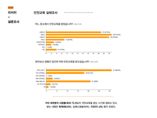 안전교육 실태조사
거의 대부분의 사람들(최대 73.5%)이 의무교육을 받는 시기에 접하고 있고,
받는 내용은 화재(88.6%), 심폐소생술(60%), 지진(51.4%) 등이 있었다.
리서치
-
설문조사
 