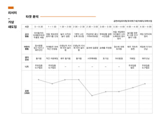 타겟 분석
시간 0 - 0:30 1 - 1:30 1:30 - 2:00 2:00 - 2:30 2:30 - 3:00 3:00 - 3:30 3:30 - 4:00 4:00 - 4:30 4:30 - 5:00
교사
행동
아이들끼리
어깨동무하여
두줄로 세움
쉿을 계속하며
분위기를 진정
놀이 시작과
놀이 설명
1명씩 나오
도록 유도함
무승부로 끝나
가위바위보함
현재상황 설명
시선집중
처음 게임했던
아이들이 나오
도록하여 점수
정리
놀이를 위한
또 다른 친구
들이 나옴
게임 마무리와
정리
어린이
행동
앞사람을
잡고 있으나
매우산만
어깨동무 하며
약간 진정됨
선생님의 지시
에 따라 놀이
함
선생님의 지시
에 따라 놀이
함
결과에 집중함 승패를 주장함
점수에 대해
토의함
매우 격하게
응원
게임에 이겨서
신남
생각
감성
즐거움 약간 차분해짐 매우 즐거움 즐거움 시무록해함 호기심 어리둥절 격해짐 매우신남
니즈
주위집중
도구필요
주위집중
도구필요
- - - - -
주위집중
필요
주위집중
도구필요
감정
그래프
금천리딩유치원/유치부/7세/이예지/과학수업
리서치
_
가상
섀도잉
 