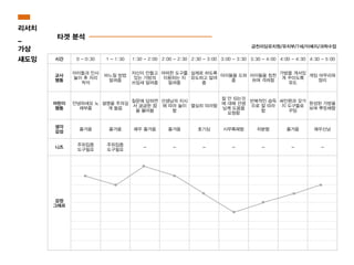 타겟 분석
시간 0 - 0:30 1 - 1:30 1:30 - 2:00 2:00 - 2:30 2:30 - 3:00 3:00 - 3:30 3:30 - 4:00 4:00 - 4:30 4:30 - 5:00
교사
행동
아이들과 인사
놀이 후 자리
착석
바느질 방법
알려줌
자신이 만들고
있는 가방의
쓰임새 알려줌
어떠한 도구를
이용하는 지
알려줌
실제로 하도록
유도하고 알려
줌
아이들을 도와
줌
아이들을 칭찬
하며 격려함
가방을 개서있
게 꾸미도록
유도
게임 마무리와
정리
어린이
행동
안녕하세요 노
래부름
설명을 주의깊
게 들음
질문에 답하면
서 궁금한 점
을 물어봄
선생님의 지시
에 따라 놀이
함
열심히 따라함
잘 안 되는것
에 대해 선생
님께 도움을
요청함
반복적인 습득
으로 잘 따라
함
싸인펜과 갖가
지 도구들로
꾸밈
완성된 가방을
보며 뿌듯해함
생각
감성
즐거움 즐거움 매우 즐거움 즐거움 호기심 시무록해함 차분함 즐거움 매우신남
니즈
주위집중
도구필요
주위집중
도구필요
- - - - - - -
감정
그래프
금천리딩유치원/유치부/7세/이예지/과학수업
리서치
_
가상
섀도잉
 