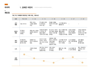 시간 PM 2:00 2 : 04 2 : 13 2 : 20 2 : 25 2 : 27 2 : 32
교사
행동
수업 시작 전
책에 나오는
그림을 설명해
주심.
책 내용과 관련
된 재미있는
이야기 함.
학생들 이름을
부르며 주의 집중
시킴.
스티커를 붙이는
활동을 함.
- -
어린이
행동
친구들과
시끄럽게
대화함.
책을 보며, 선생님
말씀에 대답하지
않음.
선생님께 집중하
고 있지만, 온
몸을 비틀며
가만히 있지 못함.
한 순간도 가만히
있지 않음. 양말을
벗었다 신었다를
반복함.
앉는 자세를 바꿈.
활동 중에는
집중을 하고,
수업을 잘 따라옴.
선생님 말씀을
아주 잘 들음.
천천히 활동에
참여함.
선생님 말씀대로
하지만, 거의
바닥에 누운 채로
계속 움직임.
생각
감성
친구들과의
대화에 집중함.
즐거워 보임.
집중을 하고
있으나 표현하지
않음.
이야기가 재미
있지만, 가만히
있는 것이 지겨워
보임.
처음에는 집중
했으나, 계속되는
이론수업을
지겨워하고
집중하지 못함.
스티커를 어디에
붙여야 하는지
모두 이해함.
스스로 활동을
하는 것에 흥미를
느낌.
같은 활동도
오래하면
흥미를 잃음.
니즈 -
그림에 관심을
보임.
재미 있는 이야기
도 길어지면
집중을 못함.
이론 수업이
길어지면
지겨워함.
활동 하는 것을
좋아함
스스로 활동 할
수 있게 해야함.
짧고, 확실하게
교육하는 것이
좋음.
감정
그래프
7세 / 여 / 미래창의 어린이집 / 바둑 수업 _ 자유시간
1. 김태은 어린이리서치
_
섀도잉
 