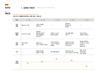 시간 3 : 40 3 : 44 3 : 50 3 : 55 3 : 57
교사
행동
책을 걷는 도중.
시청각 자료를
보여주심.
-
영상에서
반복적으로
알려줌.
-
어린이
행동
가만히 쉬고 있음.
처음에는
집중하지 못하고
계속 꿈틀꿈틀
움직인다.
캐릭터가 나오니
영상에 집중함.
계속 꿈틀 꿈틀
거린다.
계속 움직이고
집중하지 못한다.
생각
감성
이론 수업에
지침.
집중을 하고
있으나 표현하지 않음.
귀여운 캐릭터가
나오니까 영상에
집중함.
재미있게 보지만,
반복된 이야기에
지겨워 한다.
영상에 집중하는
듯 했으나, 시간이
길어지니
힘들어 함.
니즈 -
처음에 관심을
끌만한 게 필요.
캐릭터를 좋아함.
반복적으로 해도
지겹지 않을 수 있어야함.
짧은 시간에
효과적으로
전달 해야함.
감정
그래프
7세 / 여 / 미래창의 어린이집 / 바둑 수업 _ 자유시간
1. 김태은 어린이리서치
_
섀도잉
 