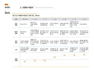 시간 PM 2:00 2 : 04 2 : 14 2 : 20 2 : 35 3 : 15 3 : 50
교사
행동
수업 시작 전
책에 나오는
그림을 설명해
주심.
책 내용과 관련
된설명을 끝냄.
미디어 수업으로
넘어감.
바둑에 관한 영상
을 보여줌
선생님과 영상 내
용을 다시한번 확
인하는 사건을
가짐.
자유시간을 줌
어린이
행동
뒤에 앉아서
딴짓함.
선생님 말씀을 듣
고 있으나 양말을
만지작 거리며 딴
짓함
매우 빨리 스티커
를 다 붙이고 지
루해함.
기어서 가고 친구
들과 웃으며 장난
을 침.
맨앞에 앉아서 매
우 집중하며 영상
을 시청함.
선생님의 질문에
적극적으로 대답
하고, 신나함.
자리에 앉아서 친
구와 떠들며 블럭
놀이를 함.
생각
감성
수업에 지루함을
보이는 것 같음.
집중을 하고
있지만 많은 흥미
는 느끼지 못하는
것 같음.
다 알고 있는 내
용이라 빨리 끝내
고 따분해 함.
미디어 수업을 좋
아하는 것 같음.
바둑에 대한 어느
정도의 이해가 있
고 재미있어함.
바둑 자체에 흥미
가 있는 것 같음.
블럭놀이를 좋아
하고 집중도가 높
아보임.
니즈
너무 쉬운 내용은
흥미를 떨어트리
는 것 같음.
그림에 관심을
보이지 않음.
알고있는 내용은
따분해 함.
그림책보다는 영
상수업을 좋아함.
영상 보는 것을
좋아함.
질의응답의 형식
이 집중도를
높여줌.
손으로 하는 활동
이 집중도를 높이
는 것 같음.
감정
그래프
7세 / 남 / 미래창의 어린이집 / 바둑 수업 _ 자유시간
2. 오환희 어린이리서치
_
섀도잉
 