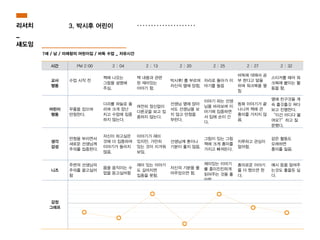 시간 PM 2:00 2 : 04 2 : 13 2 : 20 2 : 25 2 : 27 2 : 32
교사
행동
수업 시작 전
책에 나오는
그림을 설명해
주심.
책 내용과 관련
된 재미있는
이야기 함.
박시후! 를 부르며
자신의 옆에 앉힘.
자리로 돌아가 이
야기를 들음
바둑에 대해서 공
부 한다고 말을
하며 워크북을 펼
침
스티커를 떼어 워
크북에 붙이는 활
동을 함.
어린이
행동
무릎을 잡으며
딴청한다.
다리를 하늘로 올
리며 크게 장난
치고 수업에 집중
하지 않는다.
여전히 정신없이
다른곳을 보고 집
중하지 않는다.
선생님 옆에 앉아
서도 선생님을 보
지 않고 딴청을
부린다.
이야기 하는 선생
님을 바라보며 이
야기에 집중하면
서 입에 손이 간
다.
동화 이야기가 끝
나니까 책에 큰
흥미를 가지지 않
음.
옆에 친구것을 계
속 흘깃흘깃 쳐다
보고 진행한다.
“이건 어디다 붙
여요?”하고 질
문했다.
생각
감성
딴청을 부리면서
새로운 선생님께
주의를 집중한다.
자신이 하고싶은
것에 더 집중하여
이야기가 들리지
않음.
이야기가 재미
있지만, 가만히
있는 것이 지겨워
보임.
선생님께 혼이나
기분이 좋지 않음.
그림이 있는 그림
책에 크게 흥미를
가지고 빠져든다.
지루하고 관심이
없어함.
같은 활동도
오래하면
흥미를 잃음.
니즈
주변의 선생님의
주의를 끌고싶어
함
몸을 움직이는 수
업을 듣고싶어함
재미 있는 이야기
도 길어지면
집중을 못함.
자신의 기분을 풀
어주었으면 함.
재미있는 이야기
를 흥미진진하게
읽어주는 것을 좋
아함.
흥미로운 이야기
를 더 했으면 한
다.
예시 등을 알려주
는것도 좋을듯 싶
다.
감정
그래프
7세 / 남 / 미래창의 어린이집 / 바둑 수업 _ 자유시간
3. 박시후 어린이리서치
_
섀도잉
 