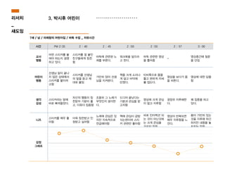 시간 PM 2:35 2 : 40 2 : 45 2 :50 2 :55 2 : 57 3: 00
교사
행동
어떤 스티커를 붙
여야 하는지 설명
하고 있다.
스티커를 잘 붙인
친구들에게 칭찬
함
바둑에 관련된 노
래를 부른다.
워크북을 덮으라
고 한다.
바둑 관련한 영상
을 틀어줌
-
영상중간에 질문
을 던짐
어린이
행동
선생님 말이 끝나
지 않은 상태에서
스티커를 붙이려
고함
스티커를 선생님
의 말을 듣고 제
대로 붙임
가만히 앉아 선생
님을 지켜본다.
책을 크게 소리나
게 덮고 바닥에
던졌다.
티비쪽으로 몸을
틀고 편하게 자세
를 잡는다.
영상을 보다가 몸
을 비튼다.
영상에 대한 답을
함
생각
감성
스티커라는 말에
바로 빠져들었다.
자신의 행동이 칭
찬받자 기분이 좋
고, 더욱더 집중함
조용히 그 노래가
무엇인지 생각한
다.
드디어 끝났다는
기분과 관심을 받
고자함
영상에 크게 관심
이 없고 지루함
굉장히 지루해한
다.
꽤 집중을 하고
있다.
니즈
스티커를 매우 좋
아함
더욱 칭찬받고 인
정받고 싶어함
노래에 관심은 있
지만 지속적으로
언급해야함
책에 관심이 금방
식는편이며 스티
커 관련만 좋아함
바로 인터렉션 되
는 것이 아닌것에
는 크게 관심을
가지지 않음
영상이 반복되면
매우 지루함을 느
낀다.
몸이 가만히 있는
것을 지루해 하긴
하지만 내용을 놓
치지는 않음
감정
그래프
7세 / 남 / 미래창의 어린이집 / 바둑 수업 _ 자유시간
3. 박시후 어린이리서치
_
섀도잉
 