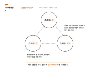 도출된 아이디어
서로 영향을 주고 받으며 인터렉티브하게 교육한다.
스마트 홈
스마트 앱 스마트 키트
항상 업데이트 될 수 있으며, 엄마들의
데이터 확인을 위한 매체
실제로 만지고 작업하며, 어떻게 사
용하고 현실에선 어떻게 쓰이는지
알 수 있는 키트
아이데이션
-
 
